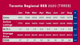 Toronto Real Estate Board Market Report | August 2020 Update