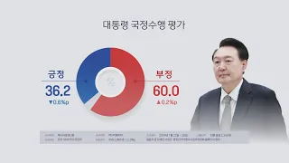 리얼미터 "윤대통령 지지율 36.2%…한주새 0.6%p 하락" / 연합뉴스TV (YonhapnewsTV)