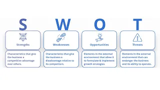 SWOT Analysis | Definition, Examples, Process, and Uses