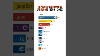 Best programming language in 2023 || Top programming language from 2000 to 2023 😨🤯||#itdevelopment