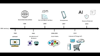 The History of the Internet: A Timeline