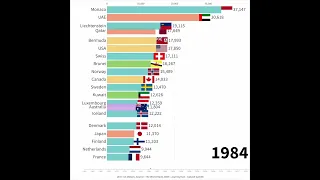 TOP 20 countries by GDP per capita (1960~2021)