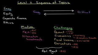 Sequence of Learning for CFA Level 2 for June 2019