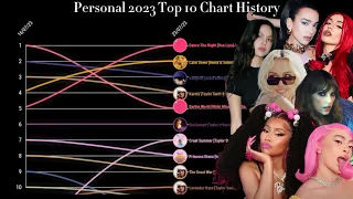 Personal 2023 Top 10 Chart History So Far (Early September)