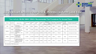 🛠Huiya Raised Access Floor CISCA 2500lbs Uniform Load Test - BS EN 12825