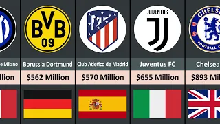 Most Valuable Football Club Brands in the World 2023 | Comparison