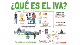 ¿Qué es el IVA? -  Impuesto al Valor Agregado - Explicado para principiantes 🌎