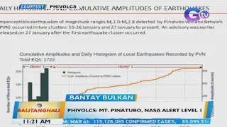 Phivolcs: Mt. Pinatubo, nasa alert level 1 | BT