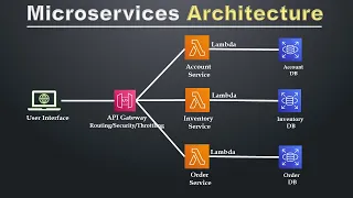 Microservices Architecture on AWS | Microservices Design Patterns | Service Oriented Architecture