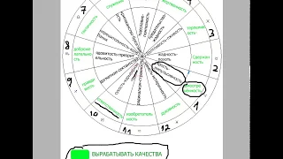 Astradoctorphil-Таблица качеств знаков зодиака для проработки