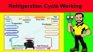 Refrigeration Cycle l Vapour Compression Refrigeration Cycle | Refrigeration Cycle Working