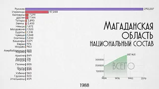 Магаданская область.Национальный состав.Население Магадана.Этнический состав.Статистика