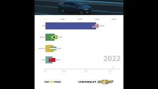 ⚡️Узбекистан поднялся на 3 место в мировом рейтинге по продажам автомобилей Chevrolet.