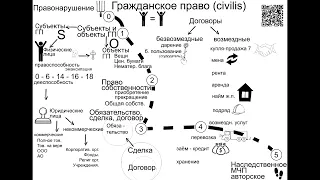 Гражданское право