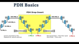 Optical Transmission Networks-8|| PDH (Plesiochronous digital hierarchy)