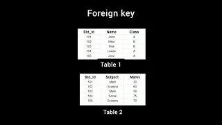 Primary Key | Foreign Key | SQL