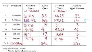 Discrete - Jefferson, Adams, and Webster Methods of Apportionment