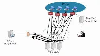 An introduction to how amplified reflected DDoS-attack works.