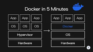 Docker in 5 Minutes | System Design