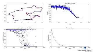 Simulated Annealing Visualization: Solving Travelling Salesman Problem