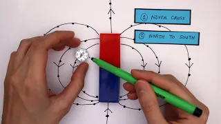 Plotting Magnetic Field Lines GCSE Physics Required Practical