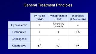 Shock: Lesson 3 - General Treatment Principles