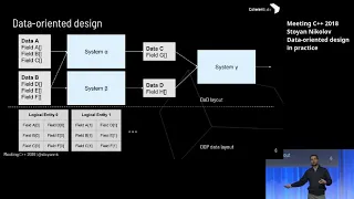 Data oriented design in practice - Stoyan Nikolov - Meeting C++ 2018