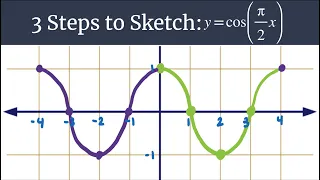 3 Steps to Sketch - Graph y=cos((pi/2)x)