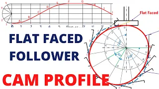 HOW TO DRAW THE CAM PROFILE (FLAT FACED FOLLOWER) II SIMPLE HARMONIC MOTION