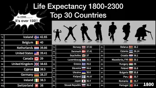 Top 30 Countries Life Expectancy 1800-2300 History & Projection