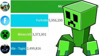 Fortnite Vs Minecraft - Sub Count History - Comparison  (2010-2021)