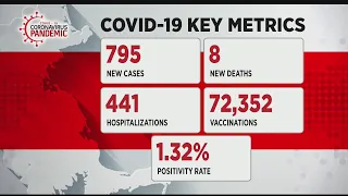 Massachusetts Reports 795 New COVID Cases, 8 Additional Deaths