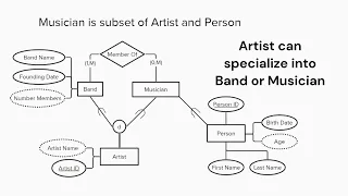 Extended Entity Relationship Models (EER diagrams)