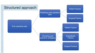 Post operative analgaesia | Anaesthesia