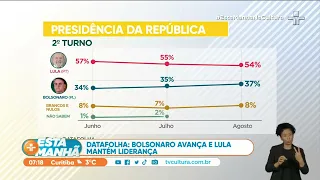 Eleições 2022: Lula (PT) tem 47%  das intenções de voto e Bolsonaro (PL) 32%, diz DataFolha