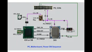 Mother board power ON Sequence