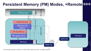 SNIA Nonvolatile Memory Programming TWG - Remote Persistent Memory (SDC 2019)