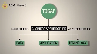 TOGAF ADM: Phase B Business Architecture - A Quick Overview