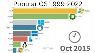 Most Used Operating System 1999-2022 | Most Popular OS 1999-2022