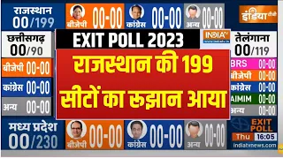 Rajasthan Election 2023: BJP या Congress...3 दिसंबर को कौन आ रहा..199 सीटों का रूझान आया
