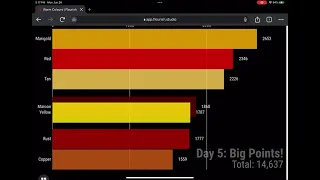 Algicosathlon Scores Over Time | Warm Colours