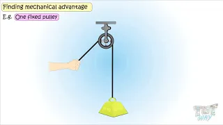 Simple Machines–Compound Pulleys and its Types | Grade-4,5 | Science | TutWay |
