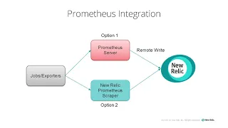 New Relic - Prometheus Integration (Remote Write)