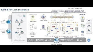 Обзор базовой конфигурации SAFe (Essential SAFe)