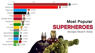 Most Popular Superheroes Ranked 2004 - 2024