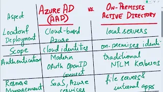 Azure AD vs Active Directory | Azure AD vs On-premises Active Directory| Difference between AAD & AD