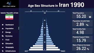 Iran - Changing of Population Pyramid & Demographics (1950-2100)