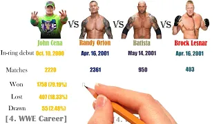 John Cena vs Randy Orton vs Batista vs Brock Lesnar comparison 2023. (career, win, loss)