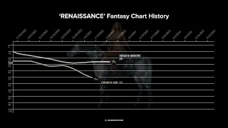 Beyoncé - ‘RENAISSANCE’ Fantasy Chart History BBH100