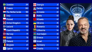 Eurovision 2023 - Grand Final Voting Simulation - Televoting [PART 3]